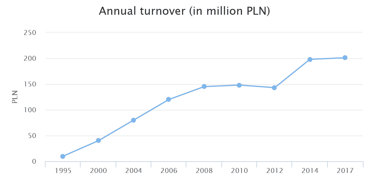 annual-turnover-in-million-pln-mexem